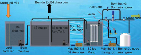 Ứng dụng công nghệ màng MBR trong xử lý nước thải 